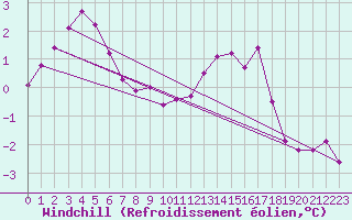 Courbe du refroidissement olien pour Cap Gris-Nez (62)