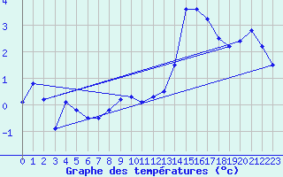Courbe de tempratures pour Zinnwald-Georgenfeld