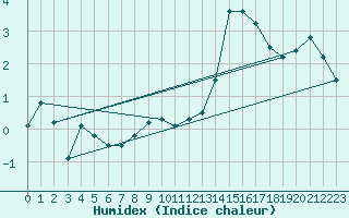 Courbe de l'humidex pour Zinnwald-Georgenfeld