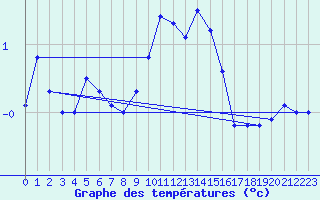 Courbe de tempratures pour Zurich Town / Ville.