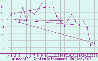 Courbe du refroidissement olien pour Guetsch