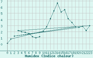 Courbe de l'humidex pour Oak Park, Carlow