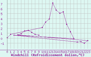 Courbe du refroidissement olien pour Weitra