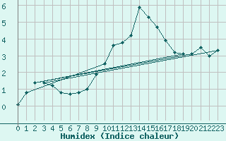 Courbe de l'humidex pour Deuselbach