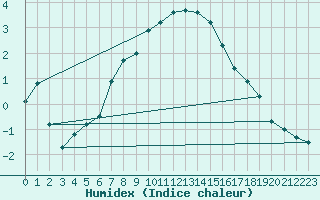 Courbe de l'humidex pour Joutseno Konnunsuo