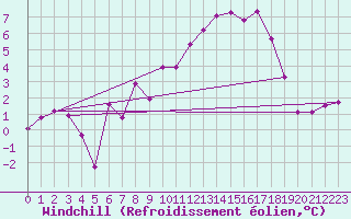 Courbe du refroidissement olien pour Coburg