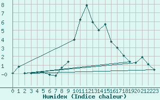 Courbe de l'humidex pour Sattel-Aegeri (Sw)