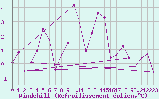 Courbe du refroidissement olien pour Boltigen