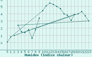 Courbe de l'humidex pour Abed