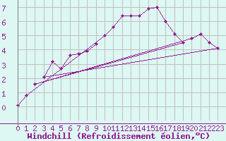 Courbe du refroidissement olien pour Coulommes-et-Marqueny (08)