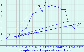 Courbe de tempratures pour Tjotta