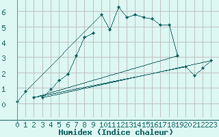Courbe de l'humidex pour Tjotta