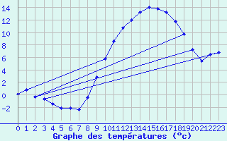 Courbe de tempratures pour Cheylard (07)