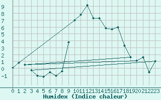 Courbe de l'humidex pour Meiringen