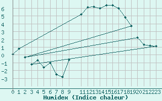 Courbe de l'humidex pour Chivres (Be)