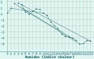 Courbe de l'humidex pour Aasele