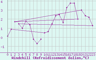 Courbe du refroidissement olien pour Eskdalemuir