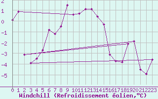Courbe du refroidissement olien pour Eggishorn