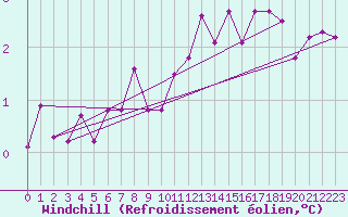 Courbe du refroidissement olien pour Petiville (76)