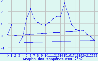 Courbe de tempratures pour Langoytangen