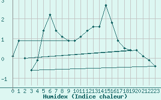 Courbe de l'humidex pour Langoytangen