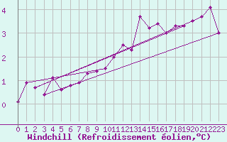 Courbe du refroidissement olien pour Capel Curig