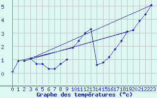 Courbe de tempratures pour Dounoux (88)