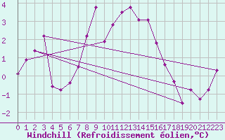 Courbe du refroidissement olien pour Ljungby