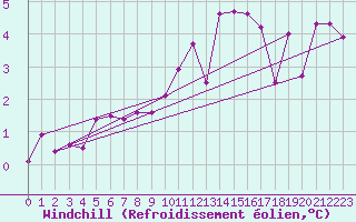 Courbe du refroidissement olien pour High Wicombe Hqstc