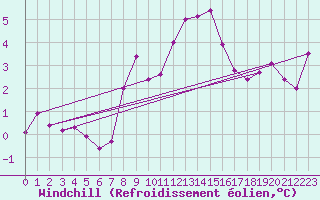 Courbe du refroidissement olien pour Loudervielle (65)