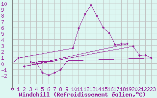 Courbe du refroidissement olien pour Krimml