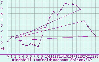Courbe du refroidissement olien pour Sorcy-Bauthmont (08)