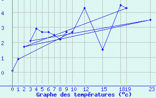 Courbe de tempratures pour Munte (Be)