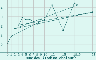 Courbe de l'humidex pour Munte (Be)