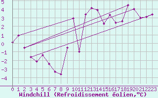 Courbe du refroidissement olien pour Saint-Brieuc (22)