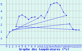 Courbe de tempratures pour Xonrupt-Longemer (88)