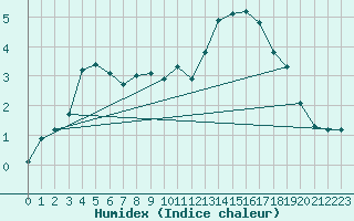 Courbe de l'humidex pour Xonrupt-Longemer (88)