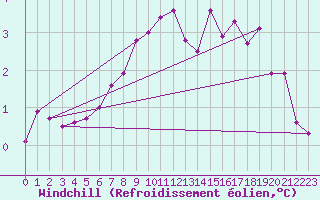 Courbe du refroidissement olien pour Trier-Petrisberg