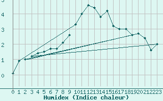 Courbe de l'humidex pour Mehamn