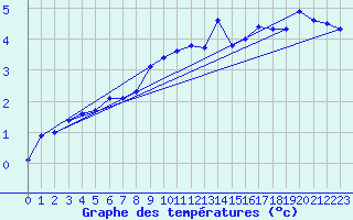 Courbe de tempratures pour Reichenau / Rax