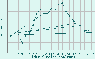 Courbe de l'humidex pour Arosa