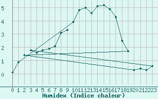 Courbe de l'humidex pour Lige Bierset (Be)