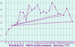 Courbe du refroidissement olien pour Turku Artukainen