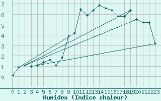 Courbe de l'humidex pour Martinroda