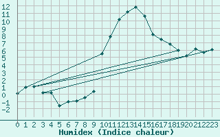 Courbe de l'humidex pour Le Puy - Loudes (43)