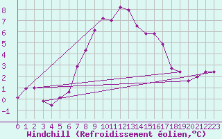 Courbe du refroidissement olien pour Blatten