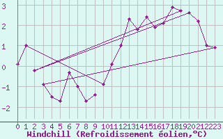 Courbe du refroidissement olien pour Champagne-sur-Seine (77)