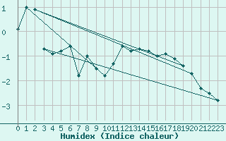 Courbe de l'humidex pour Hemavan-Skorvfjallet