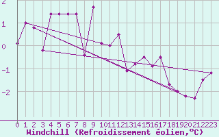 Courbe du refroidissement olien pour Vichy (03)