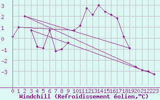 Courbe du refroidissement olien pour Albert-Bray (80)